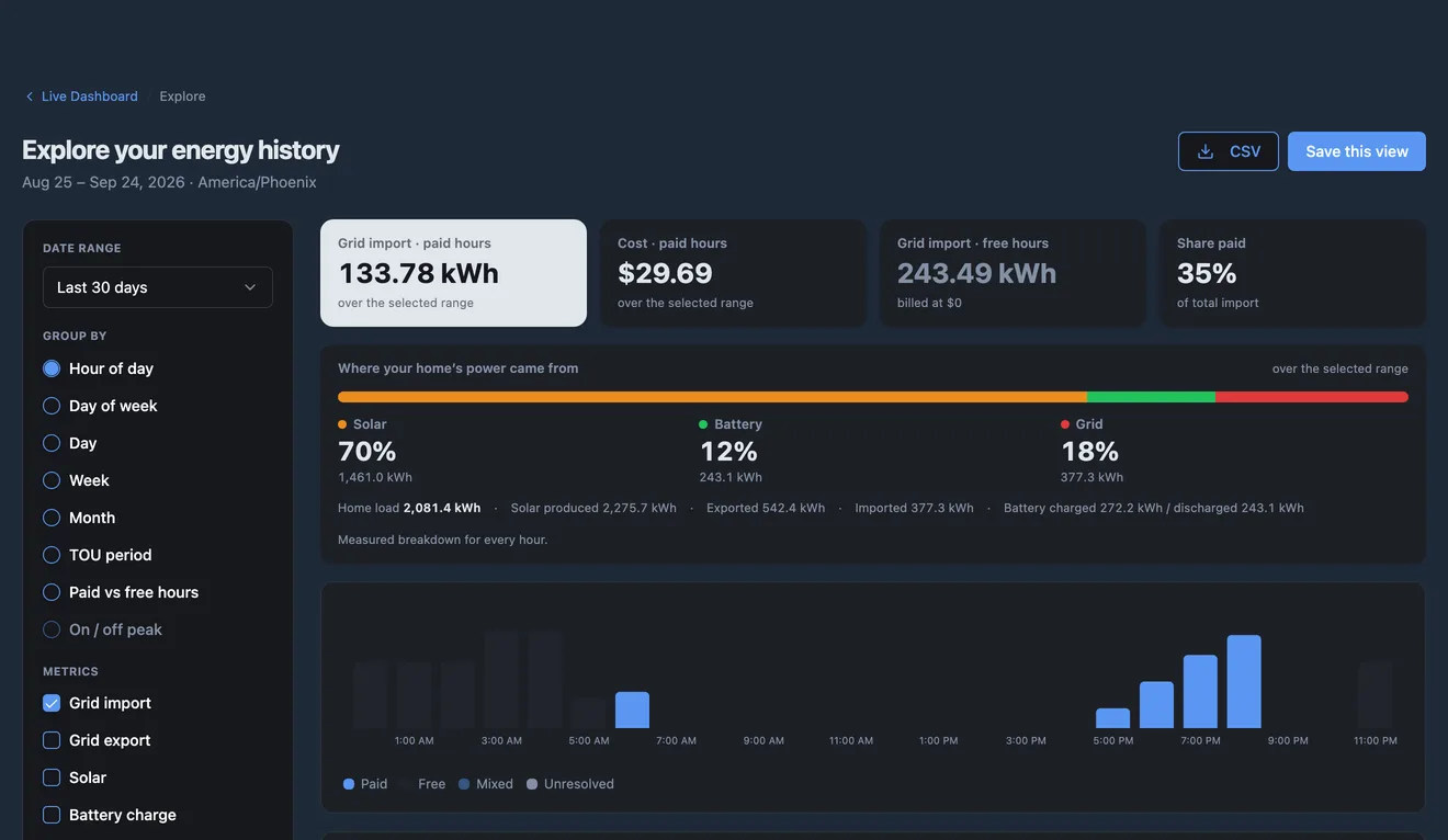 The Explore data builder: summary tiles for paid and free grid import and cost, a bar chart colored by paid and free hours, and a card showing the home ran on 70% solar, 12% battery and 18% grid.