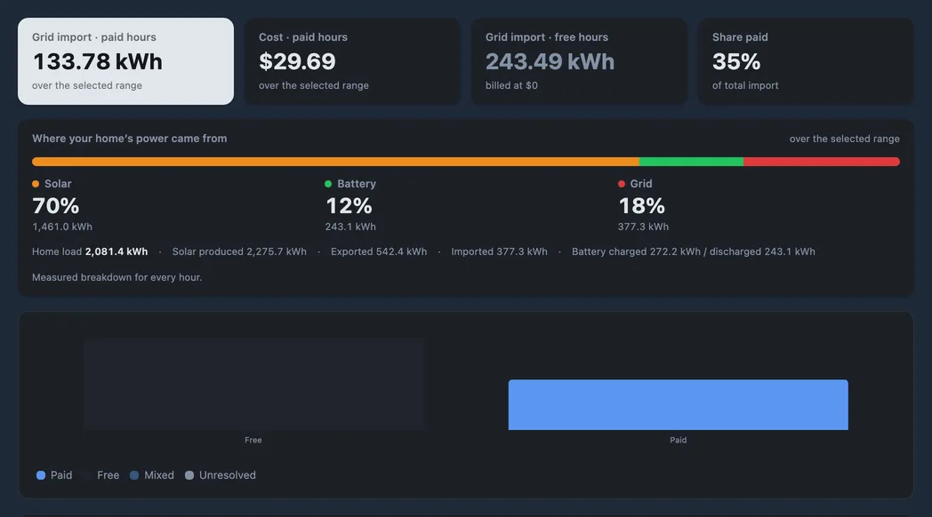 Explore grouped by paid versus free hours, with separate kWh and cost tiles.