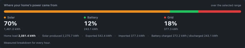 Explore source-mix card showing what share of home load was served by solar, battery and grid.