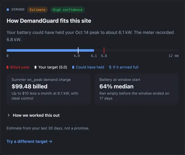 The DemandGuard backtest insight card.