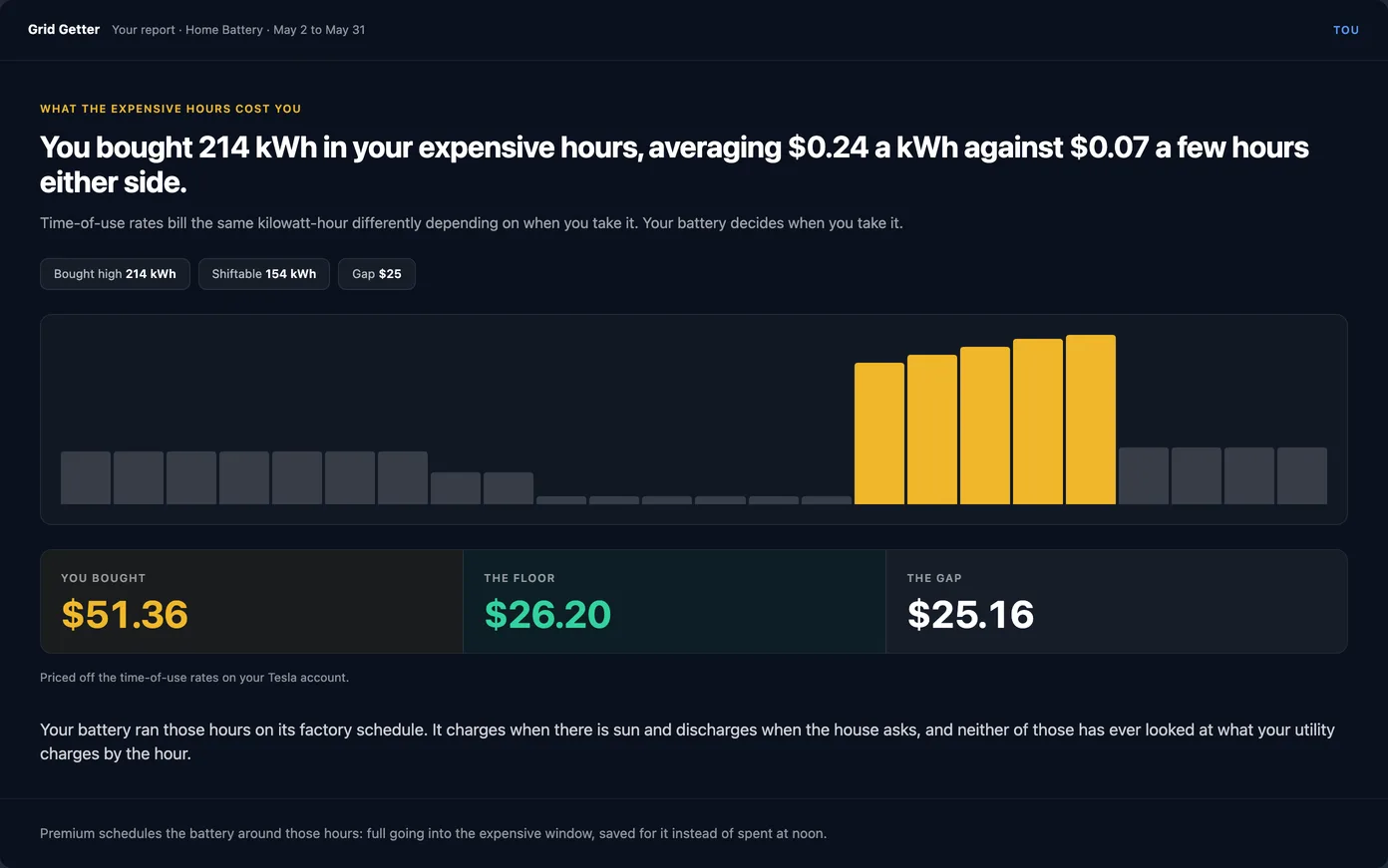 Time-of-use report showing expensive-hour grid imports and what the battery could have covered.